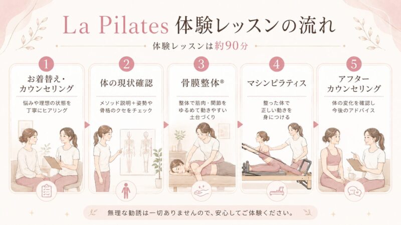 La Pilates 体験レッスンの流れ