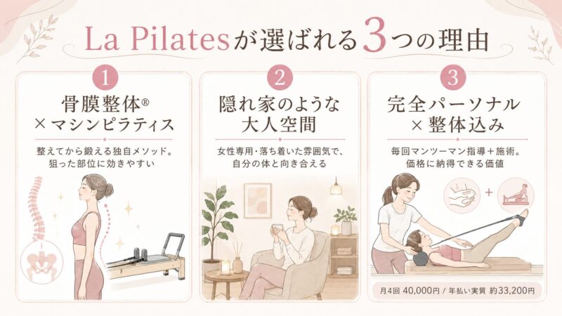 La Pilatesが選ばれる3つの理由