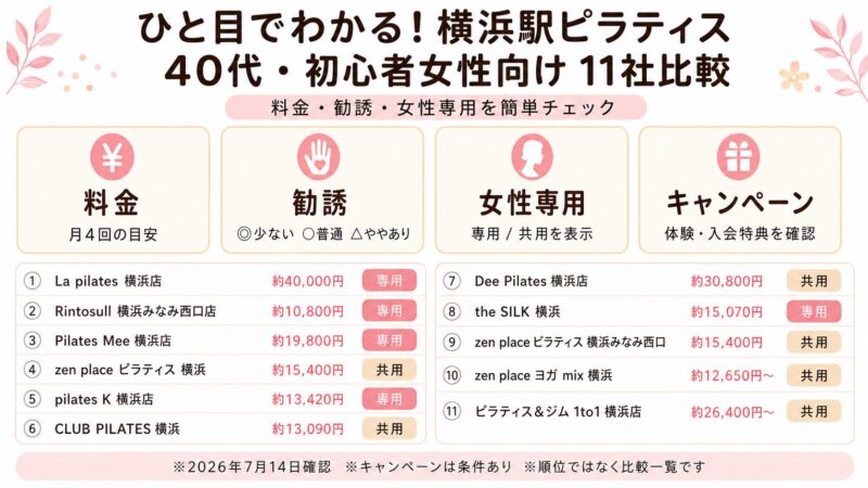 横浜駅周辺のピラティス11社を料金やアクセスで比較した表