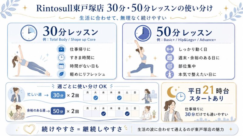 Rintosull東戸塚店の30分・50分レッスン比較図解
