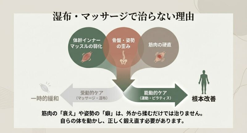 体幹インナーマッスルの弱化・姿勢の歪み・筋肉の硬直を示した図