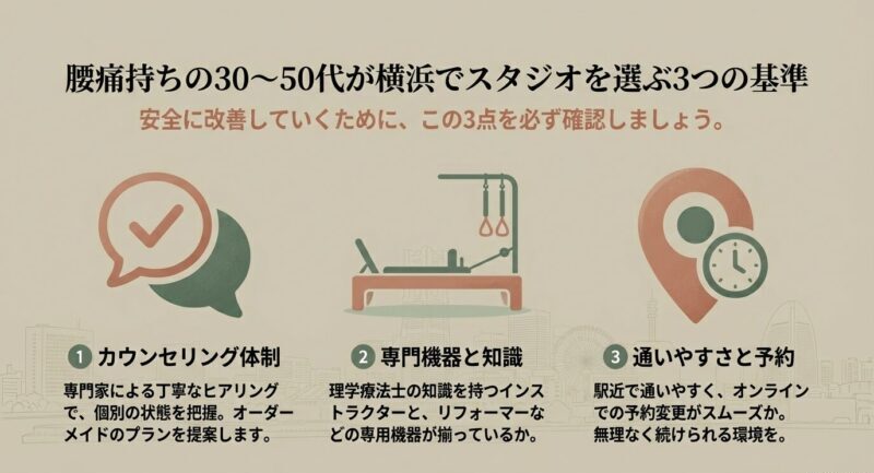 カウンセリング体制・専門機器・通いやすさを示したスタジオ選びの基準図