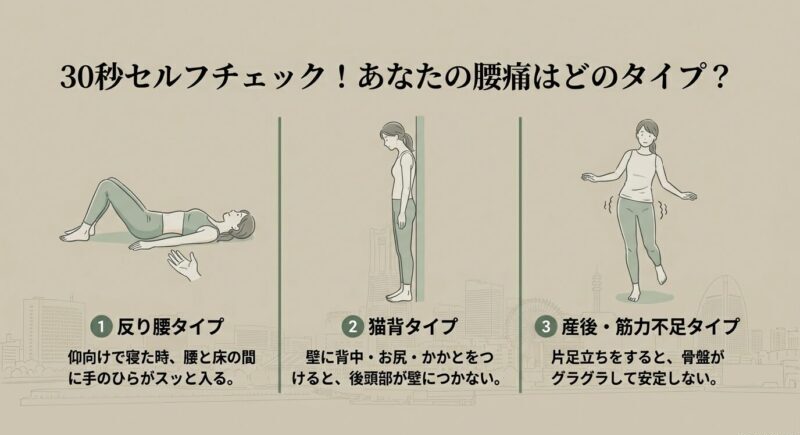 反り腰タイプ・猫背タイプ・産後筋力不足タイプのチェック方法イラスト