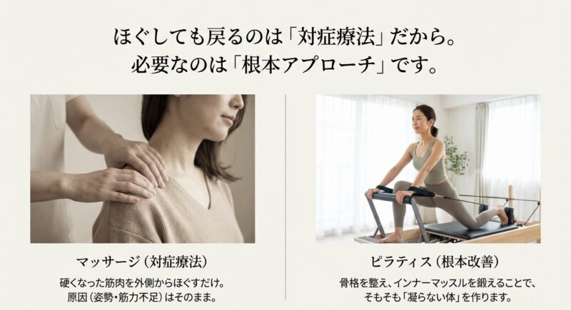マッサージは対症療法、ピラティスは姿勢とインナーマッスルから整える根本アプローチであることを示す比較図