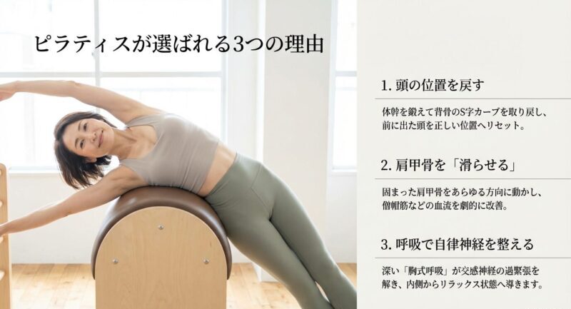 ピラティスで頭の位置を整える・肩甲骨の動きを良くする・呼吸でリラックスに導く3つの理由をまとめた図