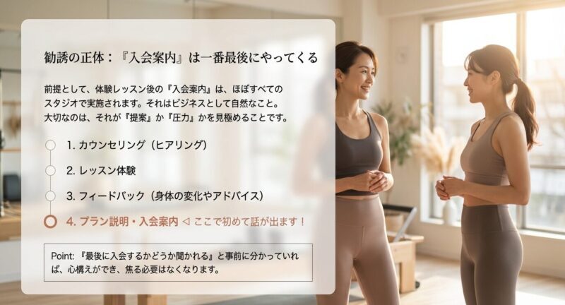 体験レッスンは①カウンセリング②レッスン③フィードバック④プラン説明・入会案内の順で、入会案内は最後に来ると示した図