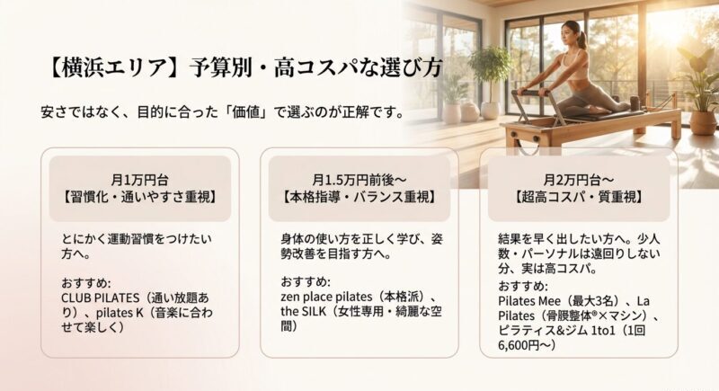 横浜エリアのピラティスを予算別（月1万円台・月1.5万円前後・月2万円台〜）に分け、選び方を示す図