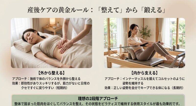 整体で整えるケアとピラティスで鍛えるケアの違いを比較した図