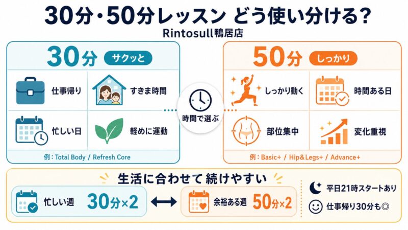 Rintosull鴨居店の30分・50分レッスンの使い分けと、生活に合わせた通い方をまとめた画像。
