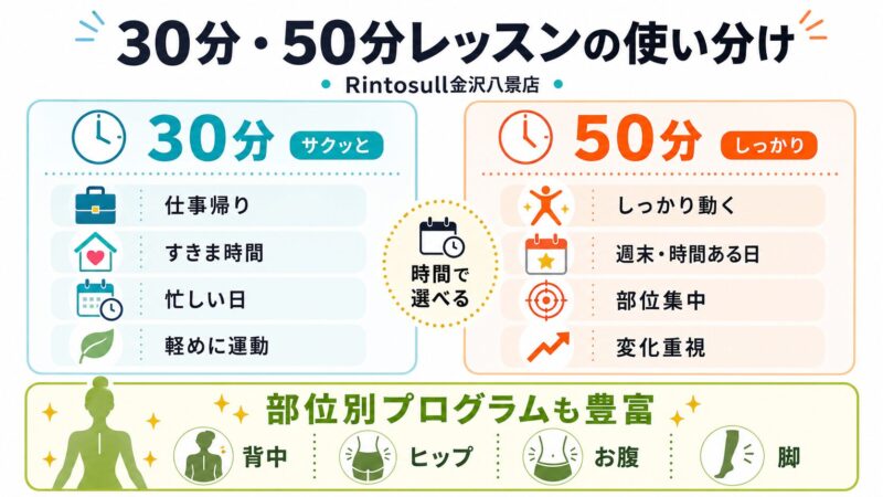 Rintosull金沢八景店の30分・50分レッスンの違いと、部位別プログラムの豊富さをまとめた画像。