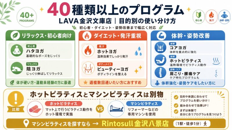 LAVA金沢文庫店のプログラムを目的別に整理し、ホットピラティスとマシンピラティスの違いも比較したインフォグラフィック。