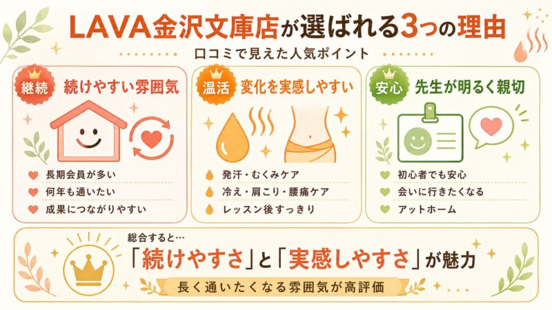 LAVA金沢文庫店が選ばれる理由を、続けやすい雰囲気、変化を実感しやすいこと、先生が明るく親切なことの3点でまとめたインフォグラフィック。
