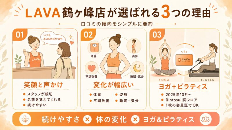 LAVA鶴ヶ峰店の魅力を3つに整理した図解