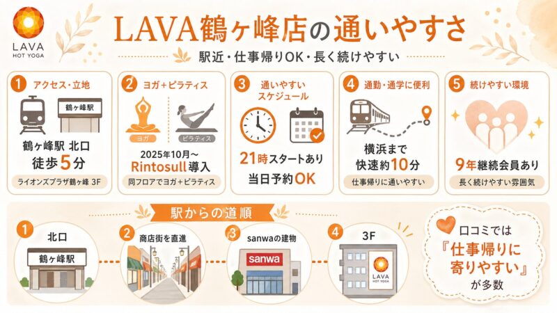 LAVA鶴ヶ峰店の駅徒歩5分、Rintosull導入、21時レッスン、横浜駅からのアクセス、駅からの道順をまとめた画像