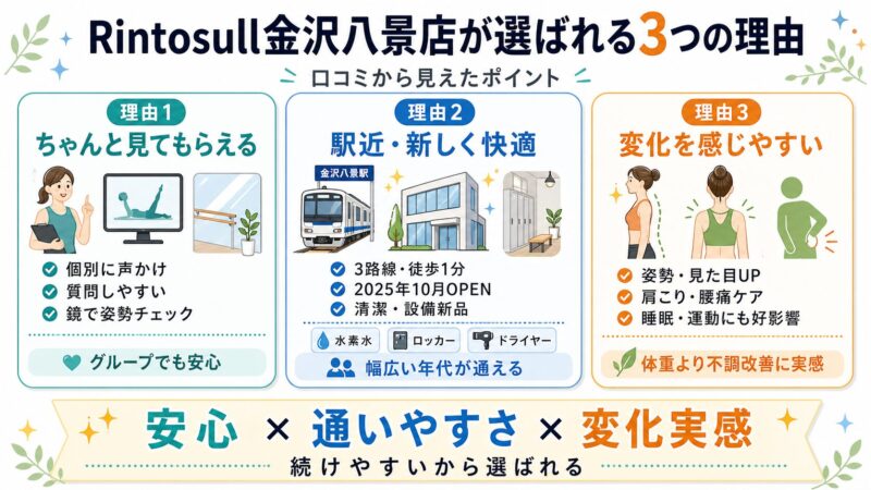 Rintosull金沢八景店の魅力を、見てもらえる安心感・駅近で新しい設備・変化を感じやすい点の3つでまとめた画像。