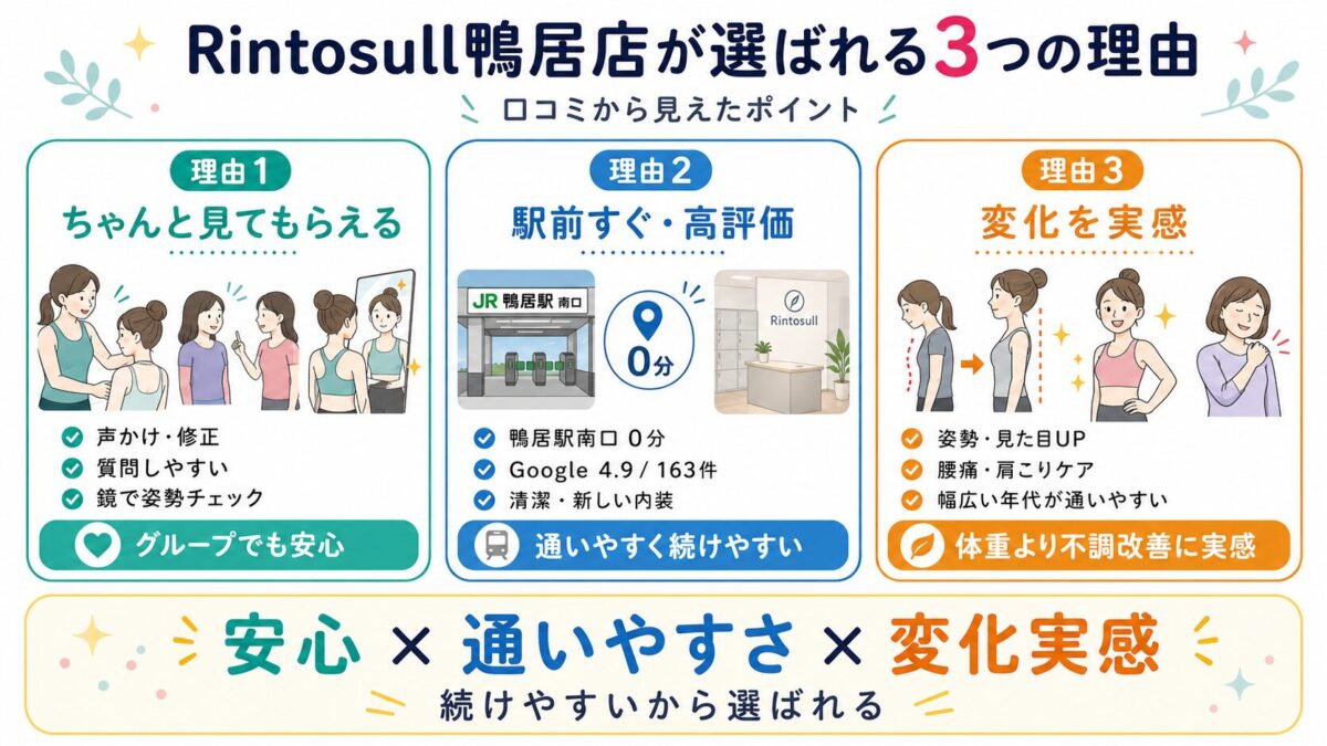 Rintosull鴨居店が選ばれる理由を、見てもらえる安心感・駅前で高評価・姿勢や不調改善の変化実感の3つでまとめた画像。