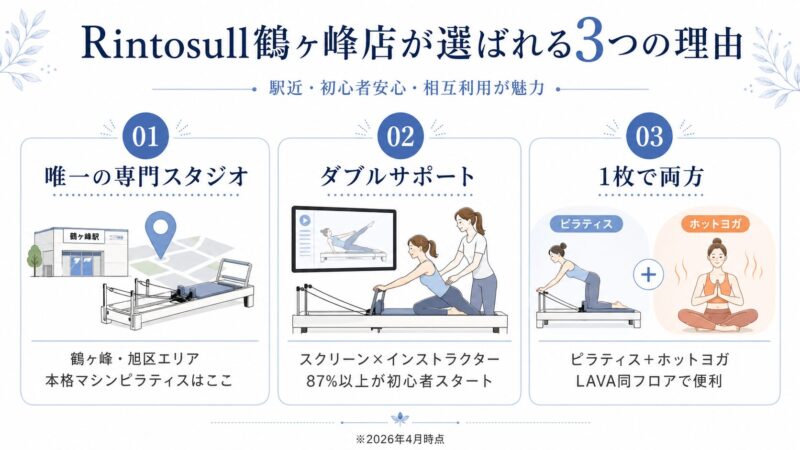 Rintosull鶴ヶ峰店の3つの強みをまとめた図