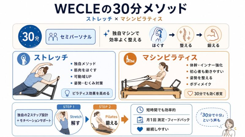 WECLEの30分セミパーソナルレッスンを、ストレッチでほぐしてからマシンピラティスで鍛える流れでまとめた画像。