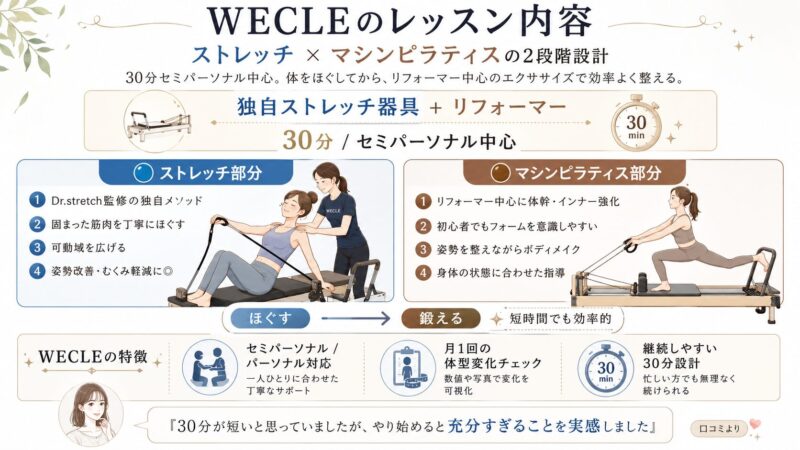 WECLEのレッスン内容——「ストレッチ×マシンピラティス」とは？