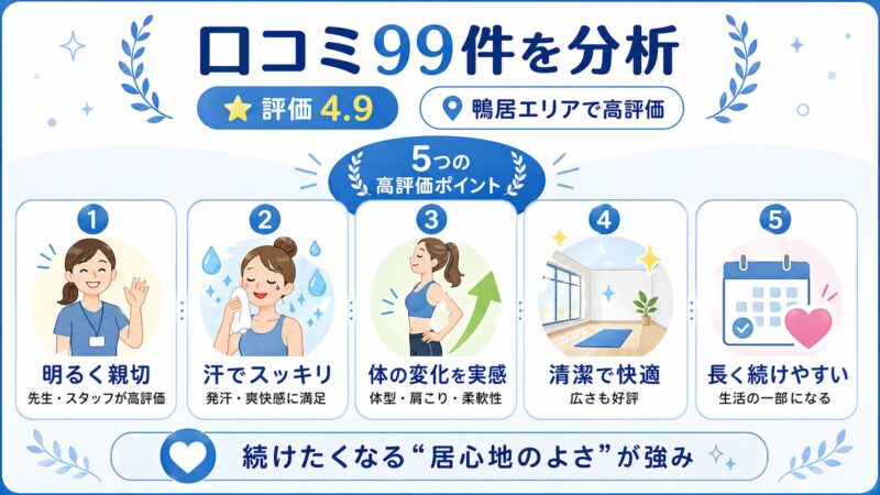 鴨居店の口コミ99件を分析し、親切さ・発汗の爽快感・体の変化・清潔さ・続けやすさの5つの高評価ポイントをまとめた画像。