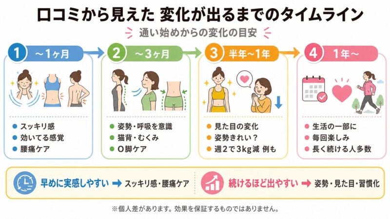通い始めてから1ヶ月、3ヶ月、半年〜1年、1年以降の変化の目安を4段階で整理した画像。