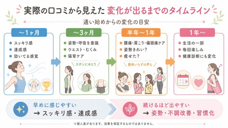 通い始めてから1ヶ月、3ヶ月、半年〜1年、1年以降の変化の傾向を整理した画像。