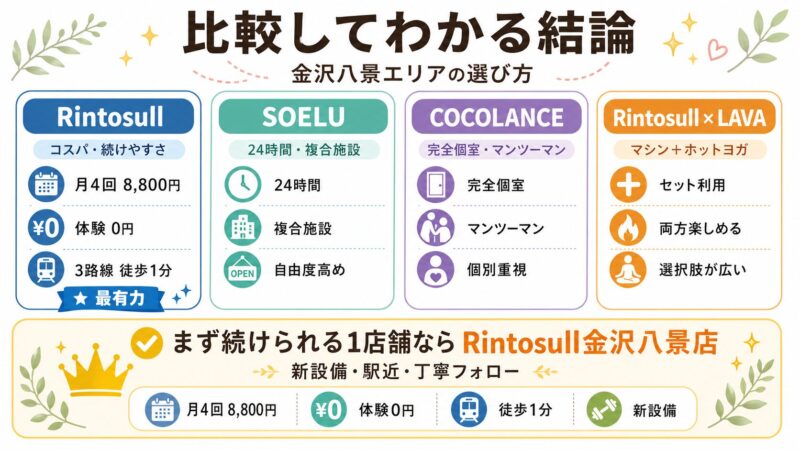Rintosull、SOELU、COCOLANCE、Rintosull×LAVAの違いを比較し、まず続けやすい1店舗としてRintosull金沢八景店を示した画像。
