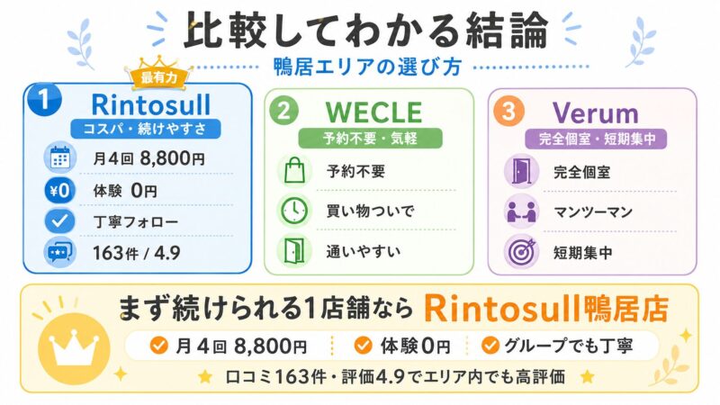Rintosull・WECLE・Verumを比較し、続けやすい1店舗としてRintosull鴨居店を示した画像。