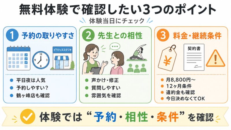 無料体験で確認したい予約の取りやすさ・先生との相性・料金や継続条件の3点をまとめた画像。