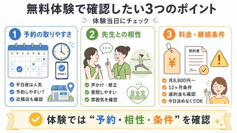 無料体験で確認したい予約の取りやすさ・先生との相性・料金や継続条件の3点をまとめた画像。