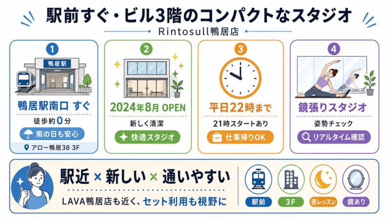 Rintosull鴨居店の駅前立地、2024年8月オープン、夜レッスン、鏡張りスタジオの特徴をまとめた画像。