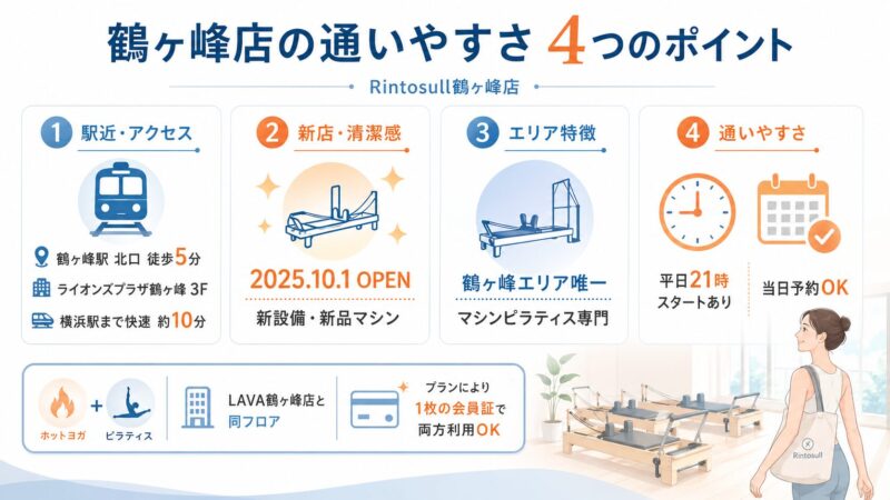 Rintosull鶴ヶ峰店の駅近アクセス・新設備・エリア唯一性・夜レッスンや当日予約の通いやすさをまとめた画像
