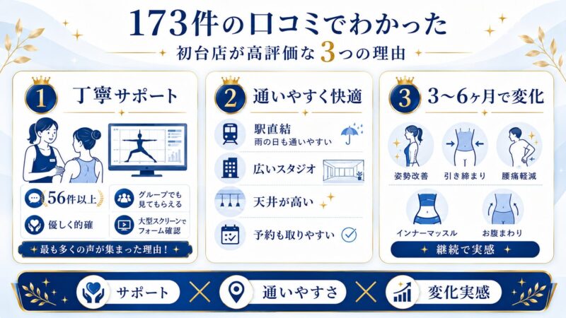173件の口コミ分析でわかった「選ばれる3つの理由」