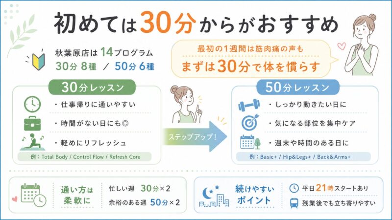 結論から言うと、初めての方はまず30分から始めるのがおすすめです