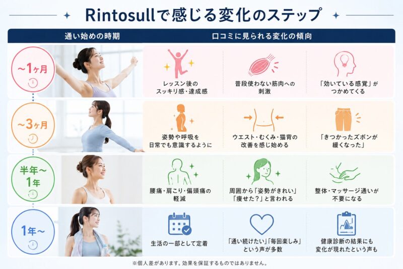 Rintosullで感じる変化のステップ