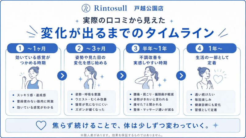 Rintosullに通って変化が出るまでのタイムライン