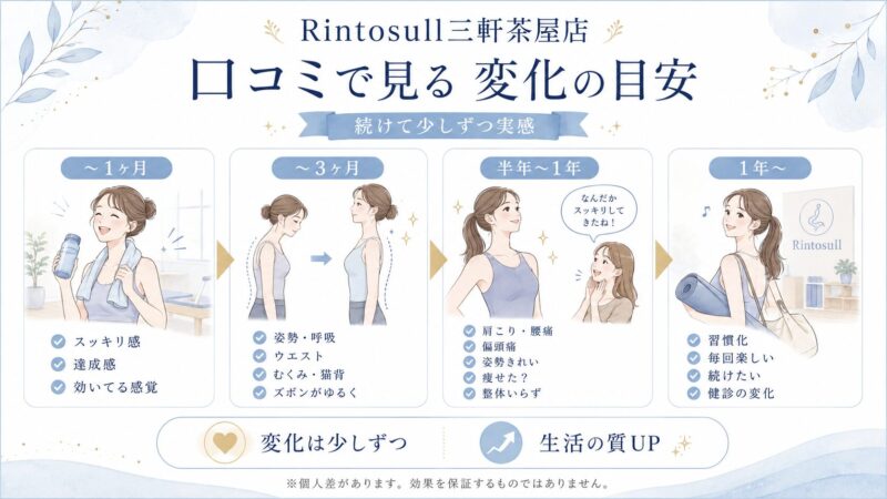 Rintosull三軒茶屋 体の変化タイムライン