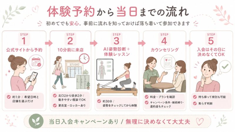 Rintosull千歳烏山店 体験予約の流れ