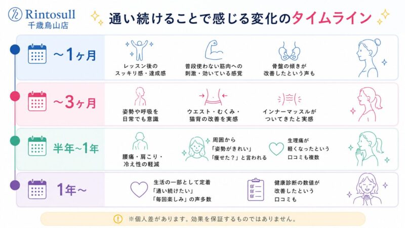 Rintosull千歳烏山店 口コミから見た変化のタイムライン