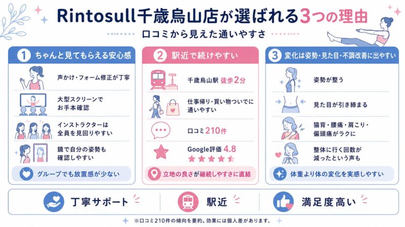 Rintosull千歳烏山店が選ばれる理由