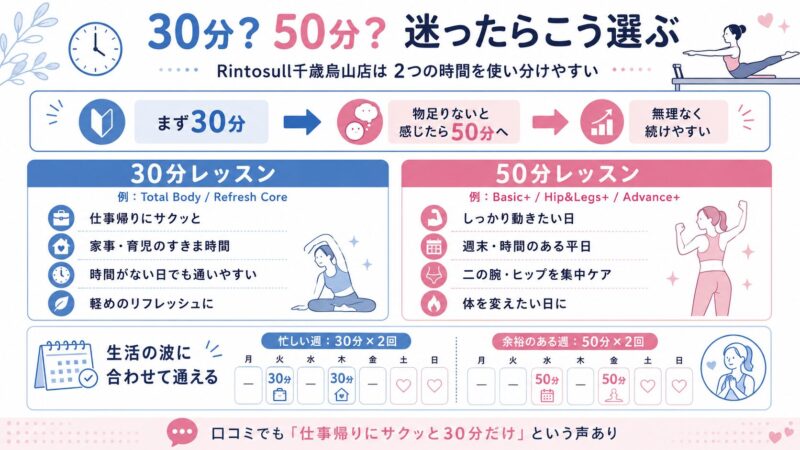 Rintosull千歳烏山店の30分・50分レッスン使い分け方