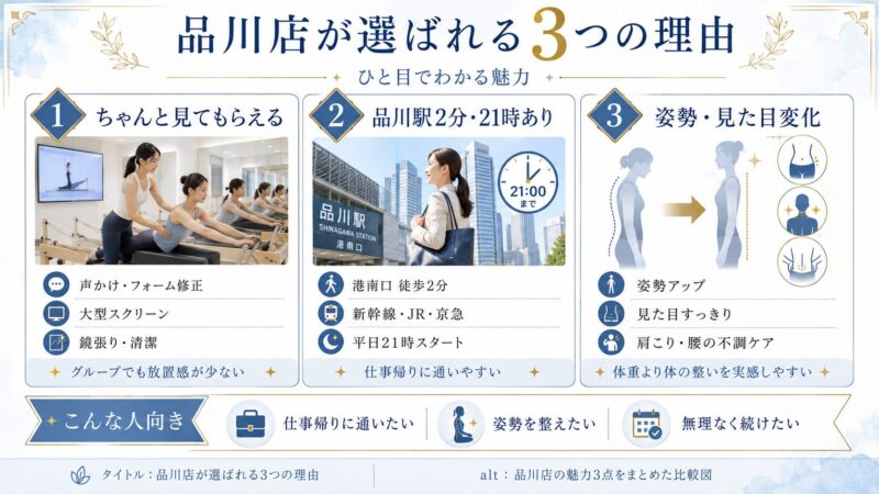 Rintosull品川店が選ばれる3つの理由