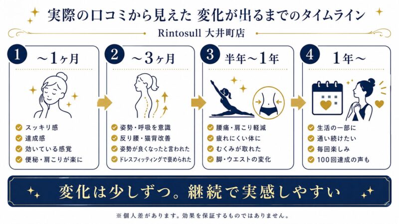 Rintosull大井町店 変化のタイムライン