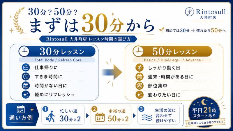 Rintosull大井町店の30分・50分レッスン使い分け