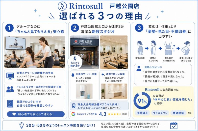 Rintosull戸越公園店が選ばれる3つの理由