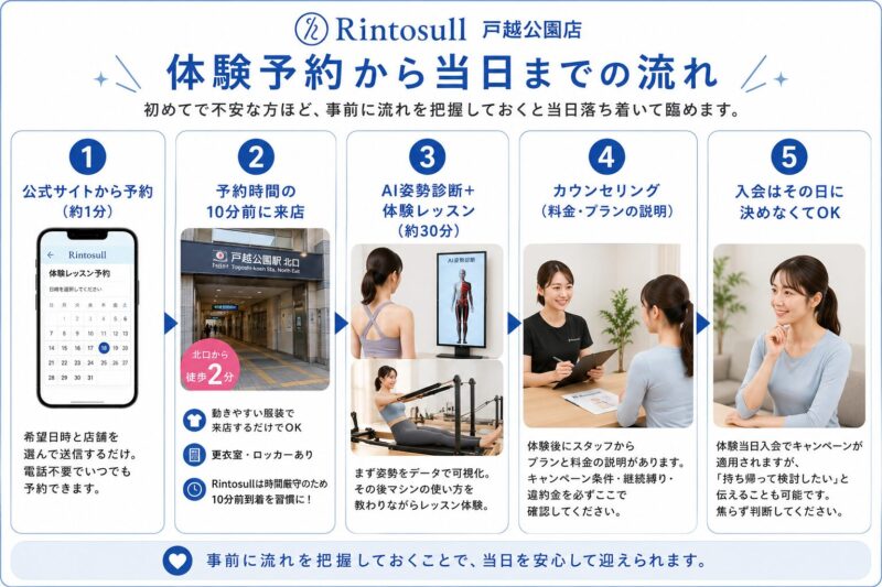 Rintosull戸越公園店の体験予約の流れ