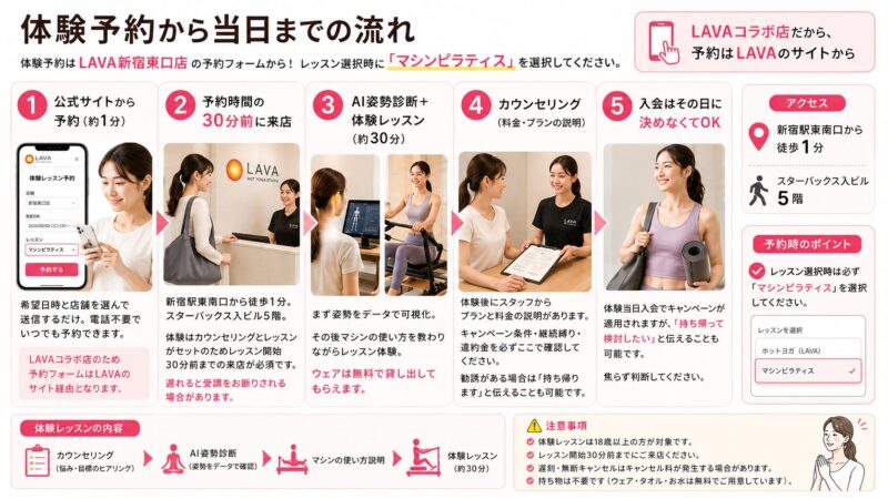 Rintosull新宿東口店の体験予約の流れ