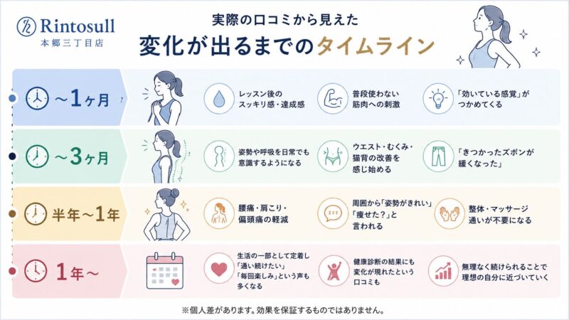 Rintosull本郷三丁目店 変化が出るまでのタイムライン