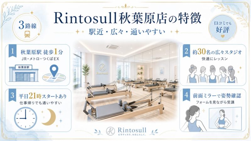 Rintosull秋葉原店の特徴をまとめたインフォグラフィック。駅徒歩1分、約30名の広いスタジオ、平日21時開始、前面ミラー対応を紹介