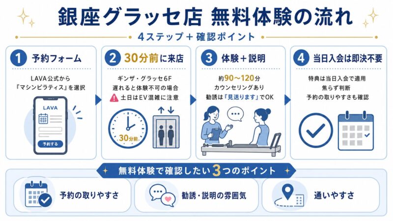 Rintosull銀座グラッセ店 体験の流れ